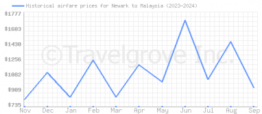 Price overview for flights from Newark to Malaysia