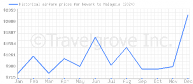 Price overview for flights from Newark to Malaysia