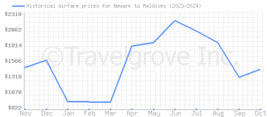 Price overview for flights from Newark to Maldives