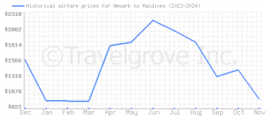 Price overview for flights from Newark to Maldives