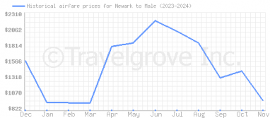 Price overview for flights from Newark to Male