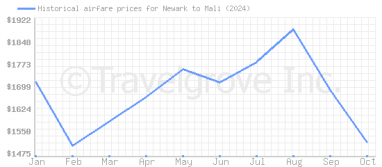 Price overview for flights from Newark to Mali