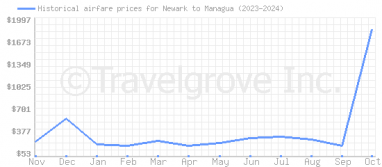 Price overview for flights from Newark to Managua