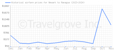 Price overview for flights from Newark to Managua