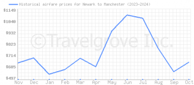 Price overview for flights from Newark to Manchester