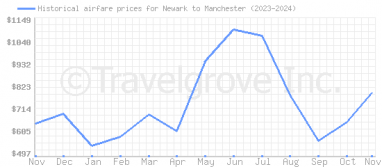 Price overview for flights from Newark to Manchester