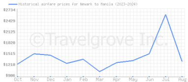 Price overview for flights from Newark to Manila