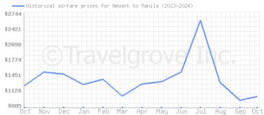 Price overview for flights from Newark to Manila