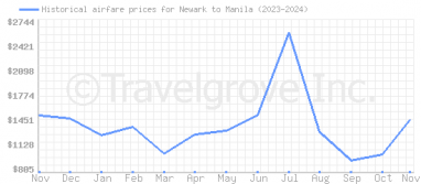 Price overview for flights from Newark to Manila