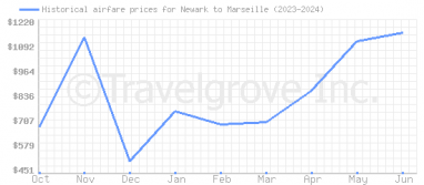 Price overview for flights from Newark to Marseille