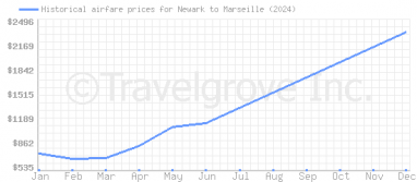 Price overview for flights from Newark to Marseille