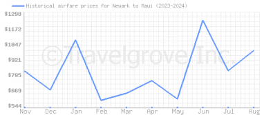 Price overview for flights from Newark to Maui