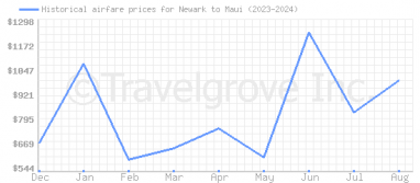 Price overview for flights from Newark to Maui