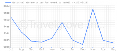 Price overview for flights from Newark to Medellin