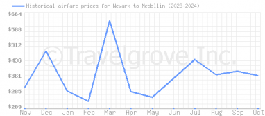 Price overview for flights from Newark to Medellin