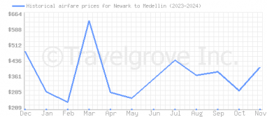 Price overview for flights from Newark to Medellin