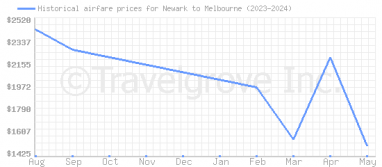 Price overview for flights from Newark to Melbourne