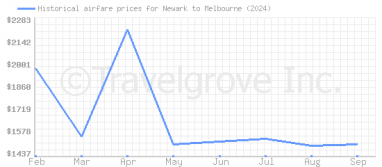 Price overview for flights from Newark to Melbourne