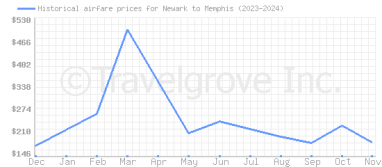 Price overview for flights from Newark to Memphis