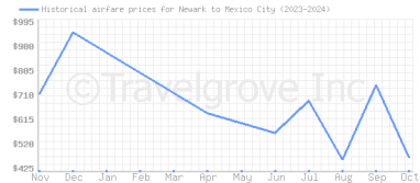 Price overview for flights from Newark to Mexico City