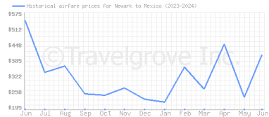 Price overview for flights from Newark to Mexico