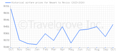 Price overview for flights from Newark to Mexico