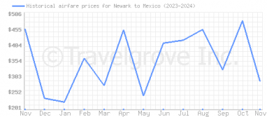 Price overview for flights from Newark to Mexico