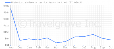 Price overview for flights from Newark to Miami