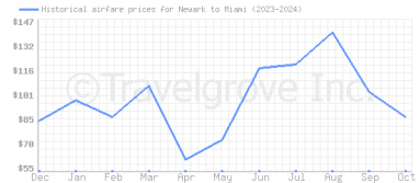 Price overview for flights from Newark to Miami