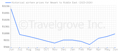 Price overview for flights from Newark to Middle East