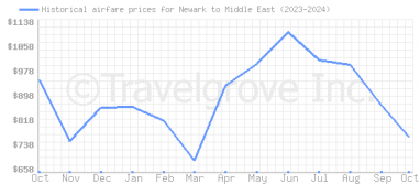 Price overview for flights from Newark to Middle East