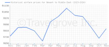 Price overview for flights from Newark to Middle East