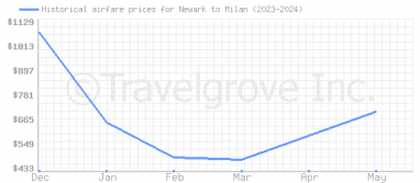 Price overview for flights from Newark to Milan