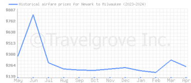 Price overview for flights from Newark to Milwaukee