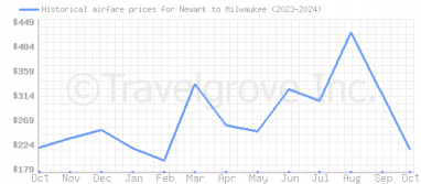 Price overview for flights from Newark to Milwaukee