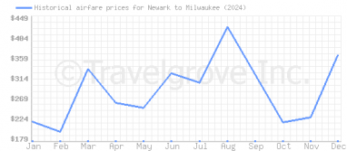 Price overview for flights from Newark to Milwaukee