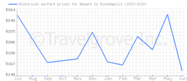 Price overview for flights from Newark to Minneapolis