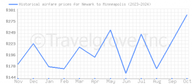 Price overview for flights from Newark to Minneapolis