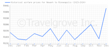 Price overview for flights from Newark to Minneapolis