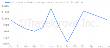 Price overview for flights from Newark to Missoula