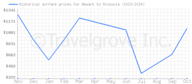 Price overview for flights from Newark to Missoula