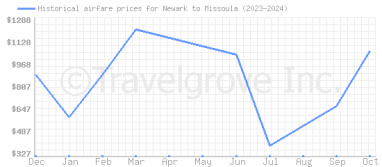 Price overview for flights from Newark to Missoula