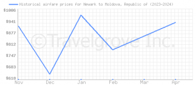 Price overview for flights from Newark to Moldova, Republic of