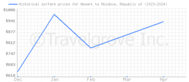 Price overview for flights from Newark to Moldova, Republic of