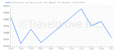 Price overview for flights from Newark to Moncton