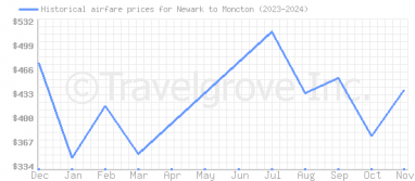 Price overview for flights from Newark to Moncton