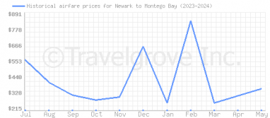 Price overview for flights from Newark to Montego Bay
