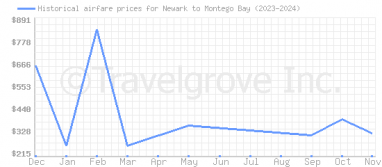 Price overview for flights from Newark to Montego Bay