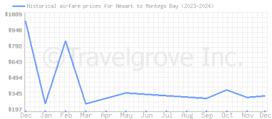 Price overview for flights from Newark to Montego Bay