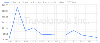 Price overview for flights from Newark to Montevideo